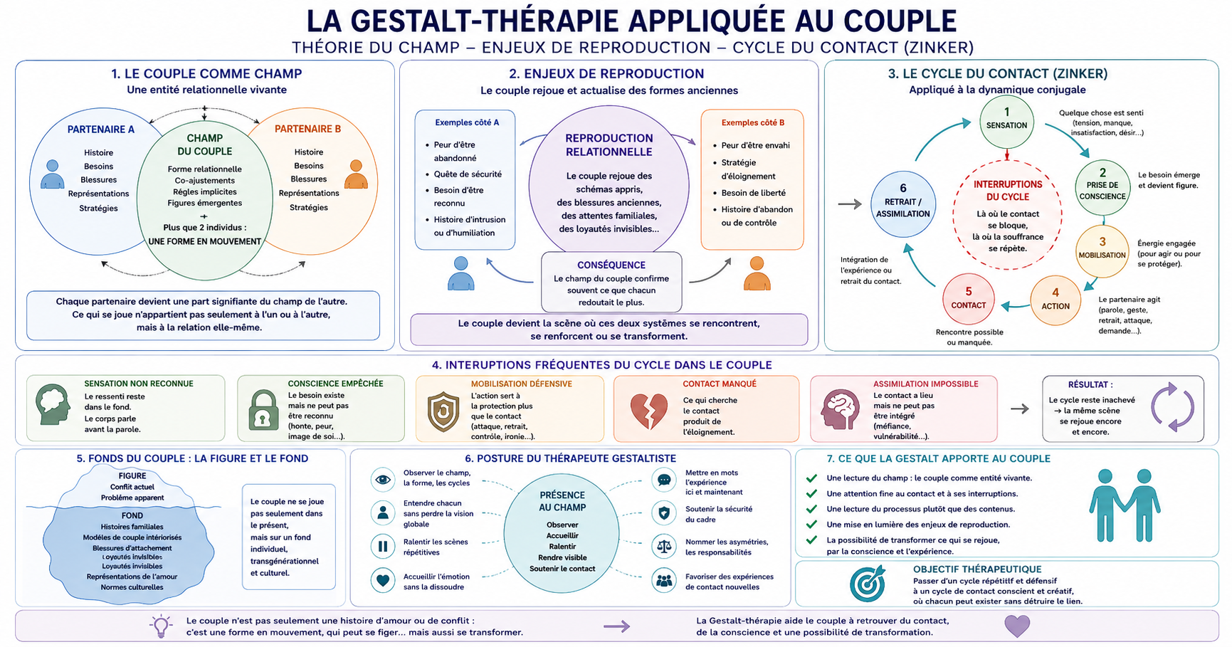 Gestalt Therapie Couple Theorie Du Champ